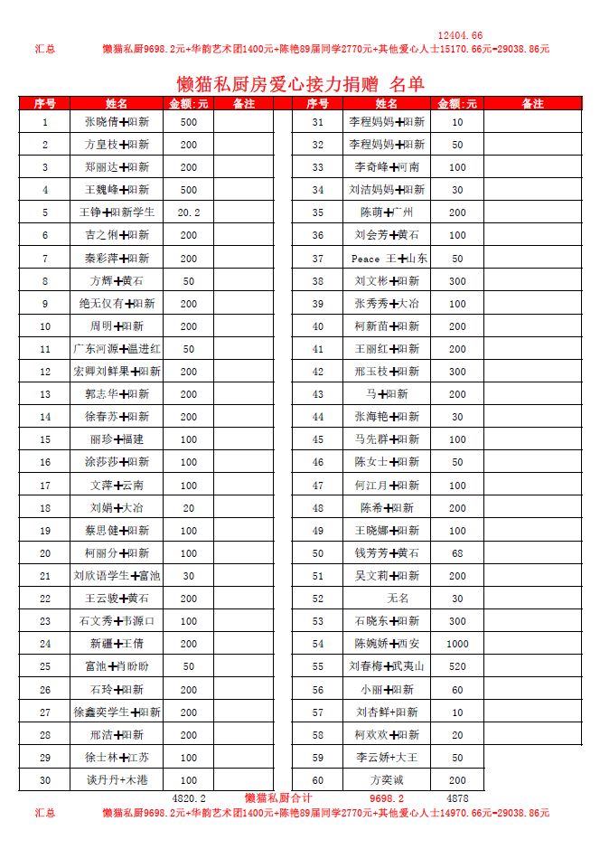 阳新县义工协会“抵抗疫情 守护阳新”募捐公示（第一、二批）-湖北长征传媒有限公司